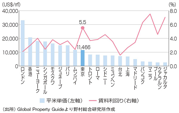 日本と他国の利回りや㎡単価を表したグラフ