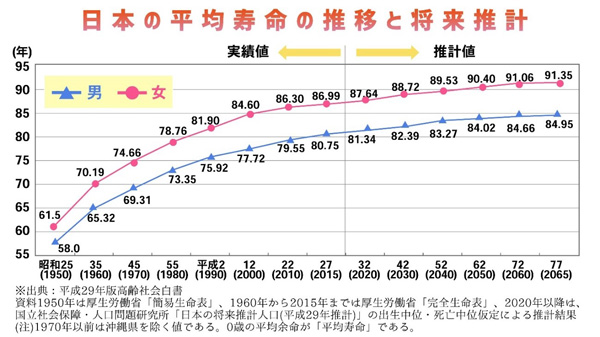 日本の平均寿命の推移と将来推計