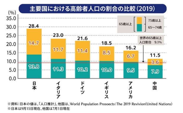 主要国における高齢者人口の割合の比較（2019）