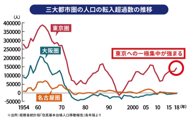 三大都市圏の人口の転入超過数の推移