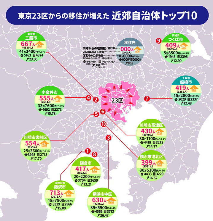 東京23区からの移住が増えた 近郊自治体トップ10