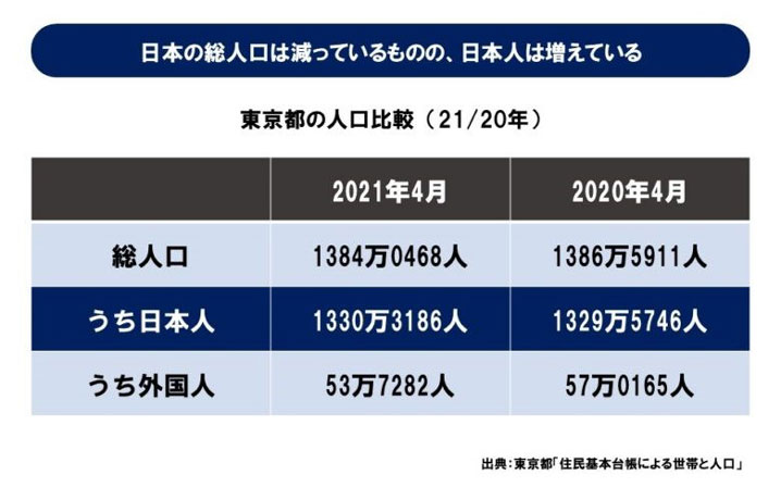 東京都の人口比較（21／20年）