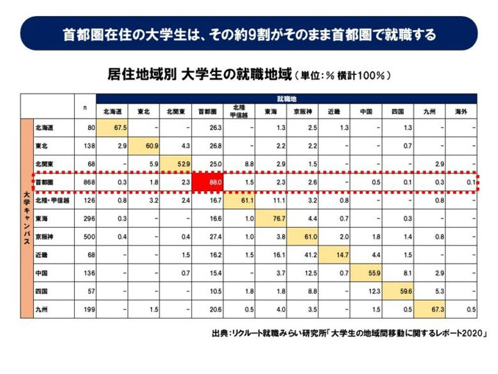 居住地域別の大学生就職先地域