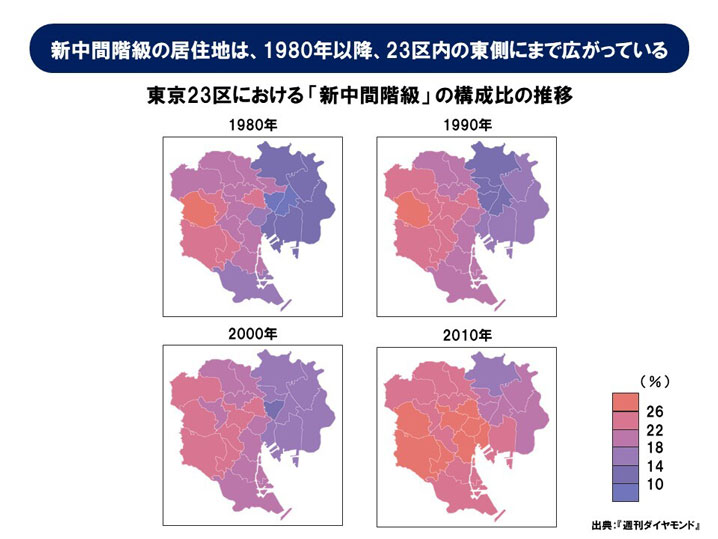東京23区における「新中間階級」の構成比の推移