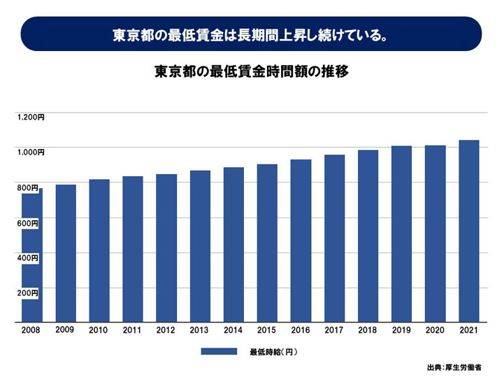 東京都の最低賃金時間額の推移