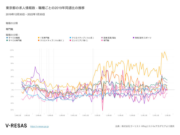 東京都の求人情報数 _ 職種ごとの2019年同週比の推移