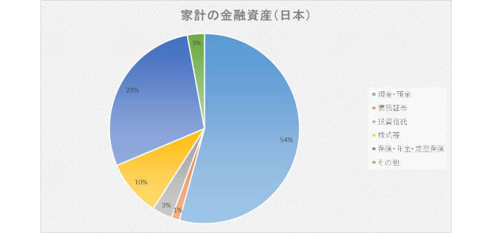 家計の金融資産(日本)