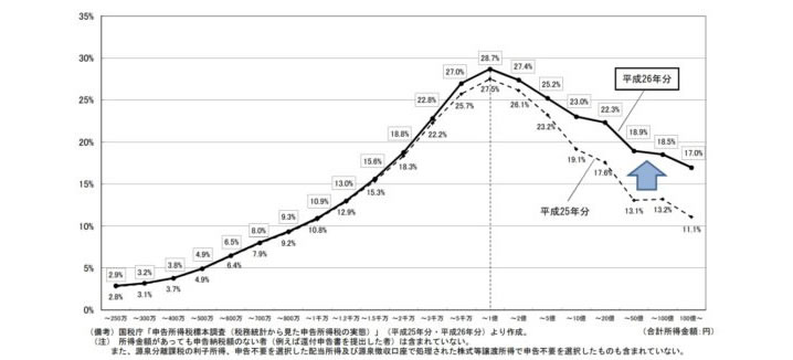 日本の所得税は世界的にも税率は高水準です。