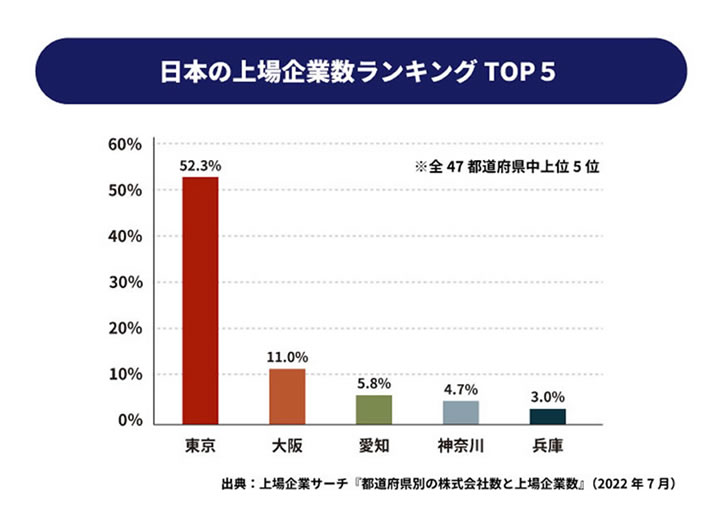 日本の上場企業数ランキングTOP5