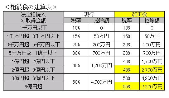 相続税の速算表