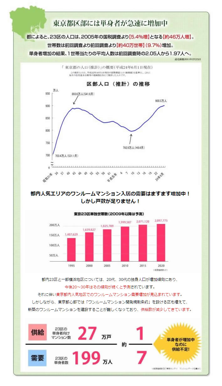 都内人気エリアのワンルームマンション入居の需要はますます増加中!しかし戸数が足りません!