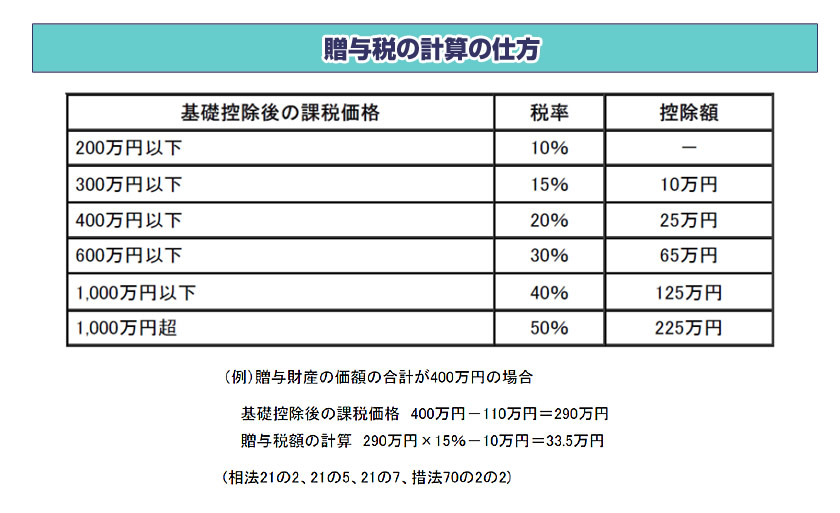 贈与税の計算の仕方