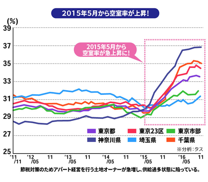 2015年5月から空室率が上昇